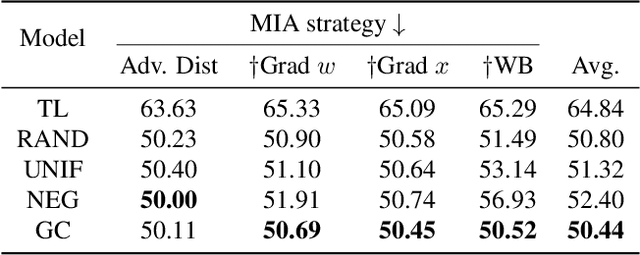 Figure 4 for Disposable Transfer Learning for Selective Source Task Unlearning