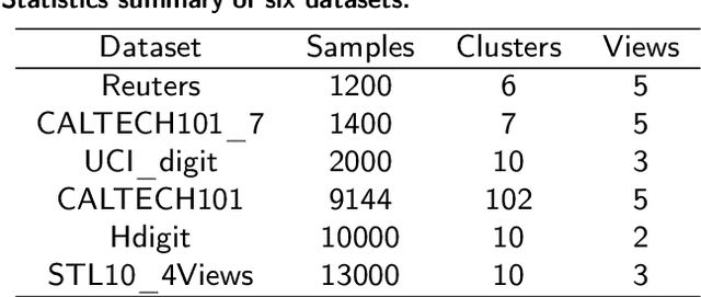 Figure 2 for Asymmetric double-winged multi-view clustering network for exploring Diverse and Consistent Information