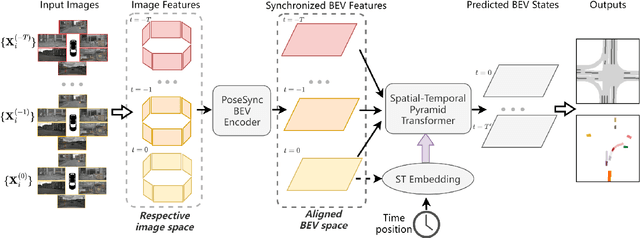 Figure 3 for TBP-Former: Learning Temporal Bird's-Eye-View Pyramid for Joint Perception and Prediction in Vision-Centric Autonomous Driving