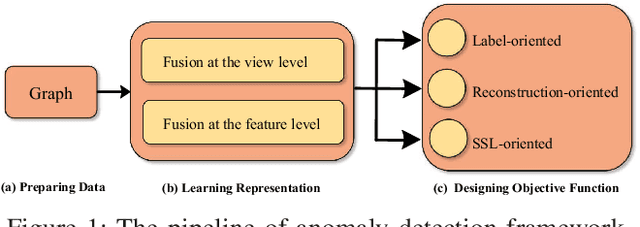 Figure 1 for Mul-GAD: a semi-supervised graph anomaly detection framework via aggregating multi-view information