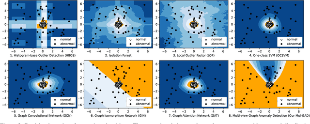 Figure 3 for Mul-GAD: a semi-supervised graph anomaly detection framework via aggregating multi-view information