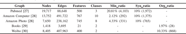 Figure 2 for Mul-GAD: a semi-supervised graph anomaly detection framework via aggregating multi-view information