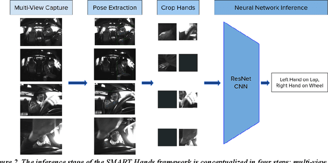 Figure 2 for (Safe) SMART Hands: Hand Activity Analysis and Distraction Alerts Using a Multi-Camera Framework