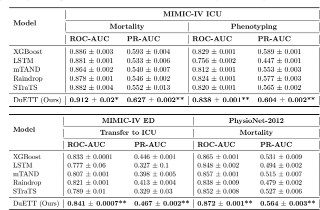 Figure 2 for DuETT: Dual Event Time Transformer for Electronic Health Records