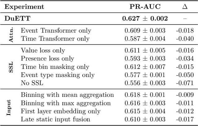 Figure 4 for DuETT: Dual Event Time Transformer for Electronic Health Records