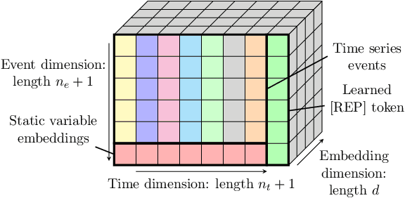 Figure 1 for DuETT: Dual Event Time Transformer for Electronic Health Records