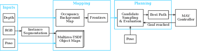 Figure 2 for Finding Things in the Unknown: Semantic Object-Centric Exploration with an MAV