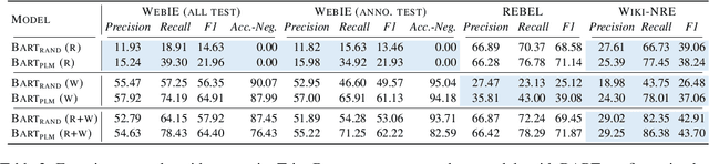 Figure 3 for WebIE: Faithful and Robust Information Extraction on the Web
