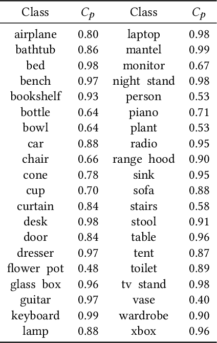 Figure 2 for Interpreting Hidden Semantics in the Intermediate Layers of 3D Point Cloud Classification Neural Network