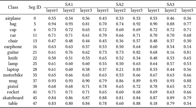 Figure 4 for Interpreting Hidden Semantics in the Intermediate Layers of 3D Point Cloud Classification Neural Network