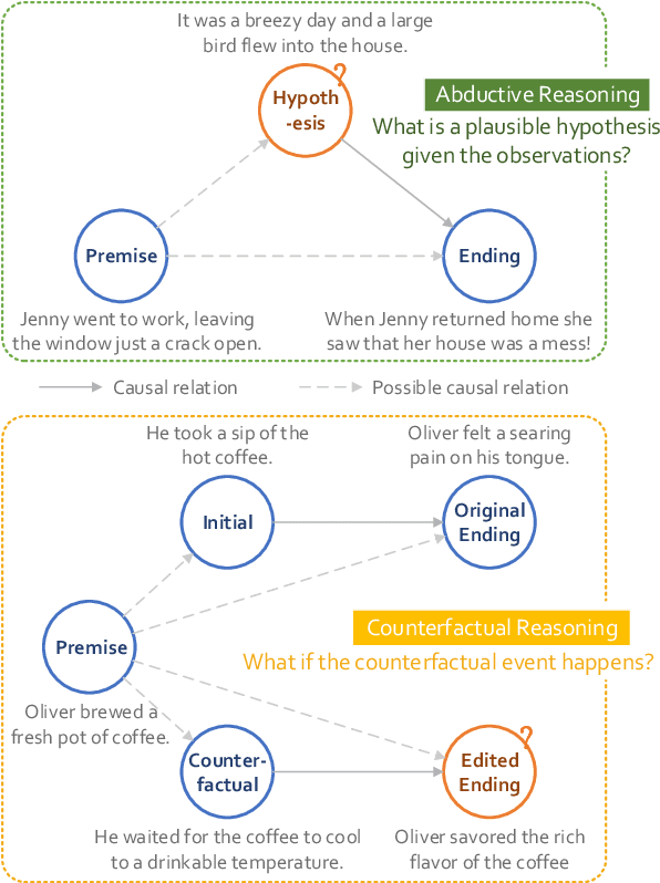 Figure 1 for The Magic of IF: Investigating Causal Reasoning Abilities in Large Language Models of Code