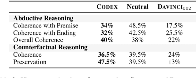 Figure 4 for The Magic of IF: Investigating Causal Reasoning Abilities in Large Language Models of Code