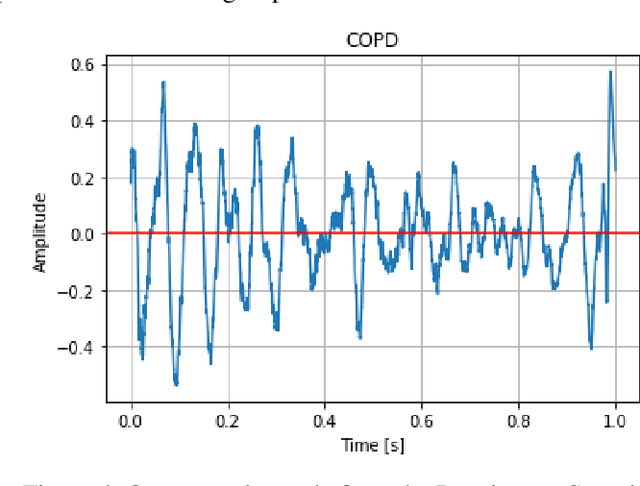 Figure 4 for Respiratory Sound Classification Using Long-Short Term Memory