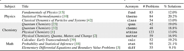 Figure 2 for SciBench: Evaluating College-Level Scientific Problem-Solving Abilities of Large Language Models