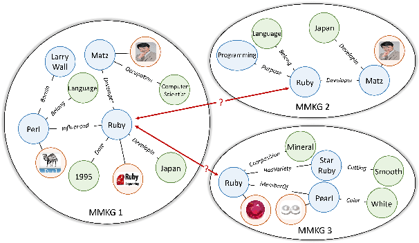 Figure 1 for Multi-Modal Knowledge Graph Transformer Framework for Multi-Modal Entity Alignment