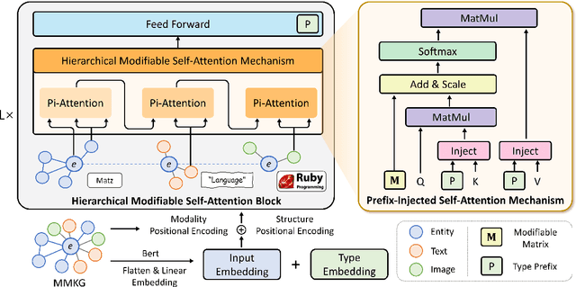 Figure 3 for Multi-Modal Knowledge Graph Transformer Framework for Multi-Modal Entity Alignment