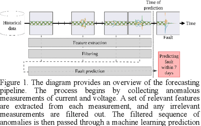 Figure 1 for Distribution Network Fault Prediction Utilising Protection Relay Disturbance Recordings And Machine Learning