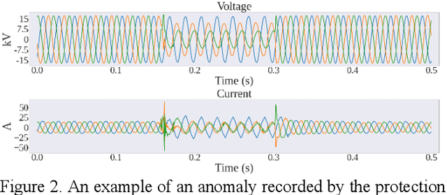 Figure 2 for Distribution Network Fault Prediction Utilising Protection Relay Disturbance Recordings And Machine Learning