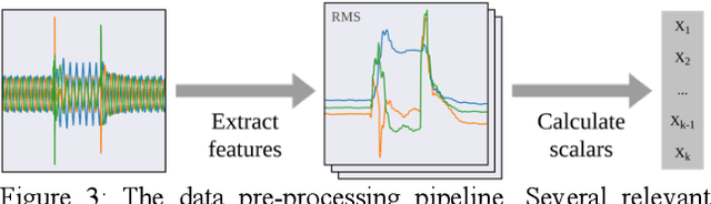 Figure 3 for Distribution Network Fault Prediction Utilising Protection Relay Disturbance Recordings And Machine Learning