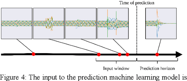 Figure 4 for Distribution Network Fault Prediction Utilising Protection Relay Disturbance Recordings And Machine Learning