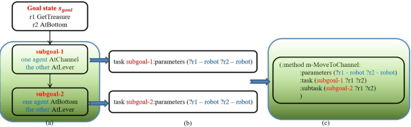 Figure 4 for Hierarchical Task Network Planning for Facilitating Cooperative Multi-Agent Reinforcement Learning