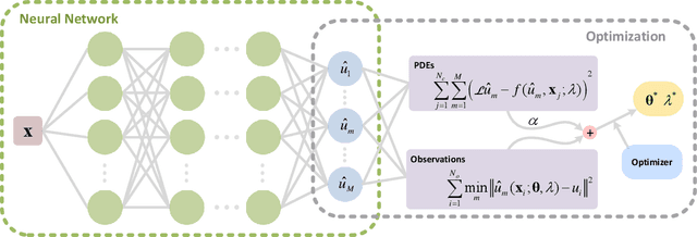 Figure 1 for HomPINNs: homotopy physics-informed neural networks for solving the inverse problems of nonlinear differential equations with multiple solutions