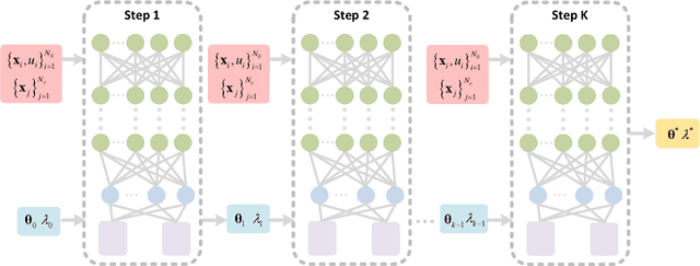 Figure 3 for HomPINNs: homotopy physics-informed neural networks for solving the inverse problems of nonlinear differential equations with multiple solutions