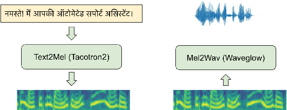 Figure 1 for Rapid Speaker Adaptation in Low Resource Text to Speech Systems using Synthetic Data and Transfer learning