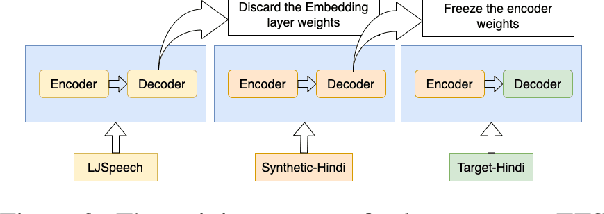Figure 3 for Rapid Speaker Adaptation in Low Resource Text to Speech Systems using Synthetic Data and Transfer learning