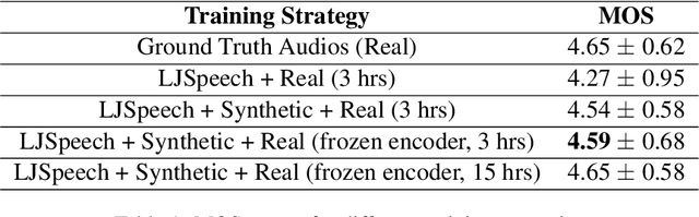 Figure 2 for Rapid Speaker Adaptation in Low Resource Text to Speech Systems using Synthetic Data and Transfer learning