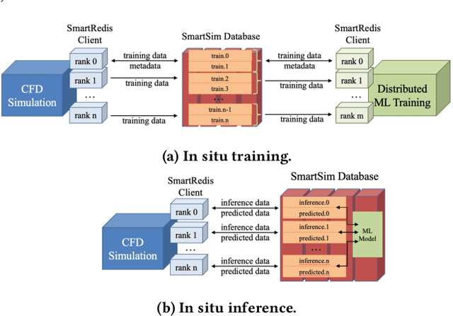 Figure 1 for In Situ Framework for Coupling Simulation and Machine Learning with Application to CFD