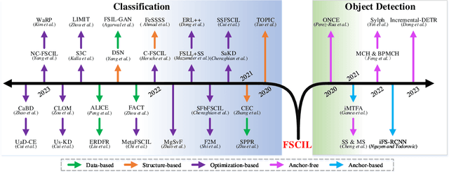 Figure 1 for Few-shot Class-incremental Learning: A Survey