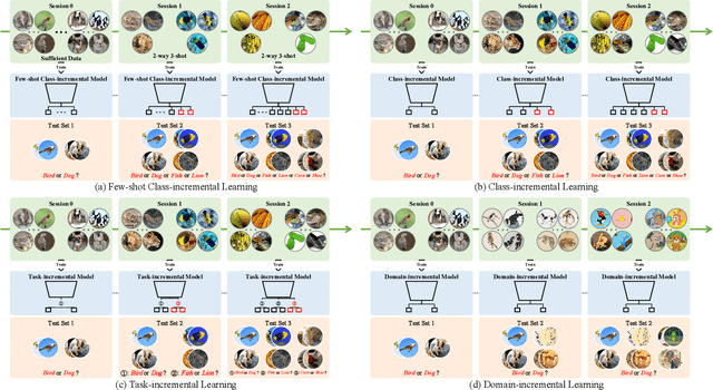 Figure 3 for Few-shot Class-incremental Learning: A Survey