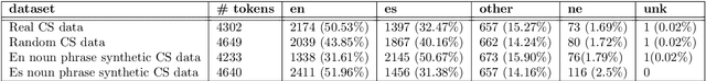 Figure 1 for Code-Mixed Probes Show How Pre-Trained Models Generalise On Code-Switched Text