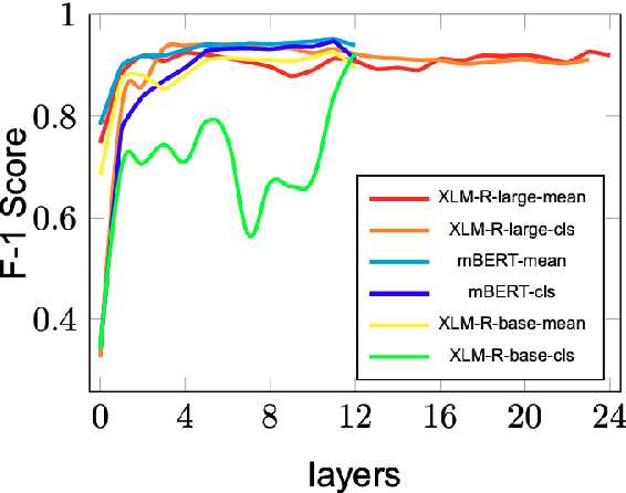 Figure 4 for Code-Mixed Probes Show How Pre-Trained Models Generalise On Code-Switched Text