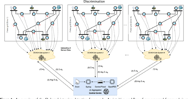Figure 1 for FedDiSC: A Computation-efficient Federated Learning Framework for Power Systems Disturbance and Cyber Attack Discrimination