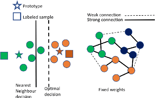 Figure 1 for Transductive Few-shot Learning with Prototype-based Label Propagation by Iterative Graph Refinement