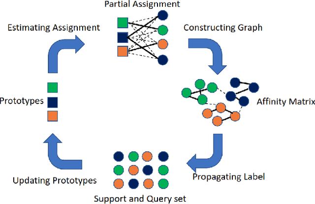 Figure 3 for Transductive Few-shot Learning with Prototype-based Label Propagation by Iterative Graph Refinement