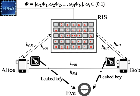 Figure 2 for Passive Eavesdropping Can Significantly Slow Down RIS-Assisted Secret Key Generation