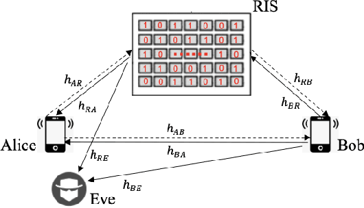 Figure 3 for Passive Eavesdropping Can Significantly Slow Down RIS-Assisted Secret Key Generation