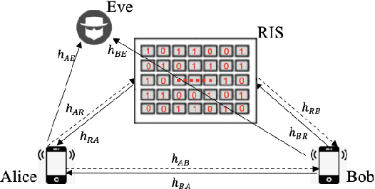 Figure 4 for Passive Eavesdropping Can Significantly Slow Down RIS-Assisted Secret Key Generation