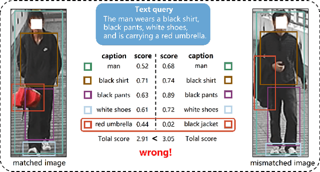 Figure 1 for Mining False Positive Examples for Text-Based Person Re-identification