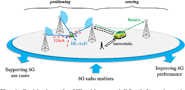 Figure 1 for Positioning and Sensing in 6G: Gaps, Challenges, and Opportunities