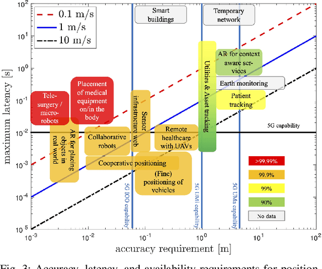 Figure 3 for Positioning and Sensing in 6G: Gaps, Challenges, and Opportunities