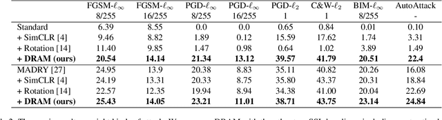 Figure 3 for Test-time Defense against Adversarial Attacks: Detection and Reconstruction of Adversarial Examples via Masked Autoencoder