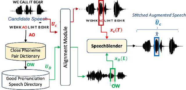 Figure 1 for SpeechBlender: Speech Augmentation Framework for Mispronunciation Data Generation