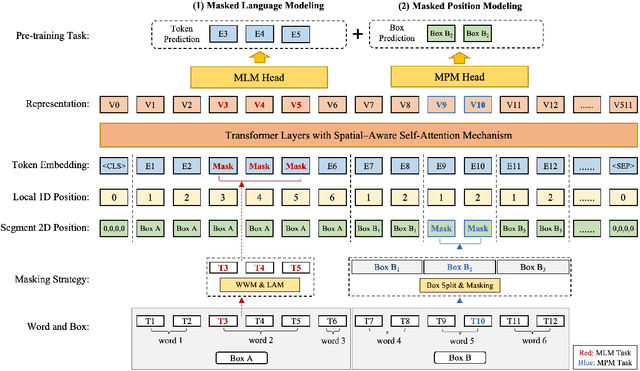 Figure 3 for LayoutMask: Enhance Text-Layout Interaction in Multi-modal Pre-training for Document Understanding