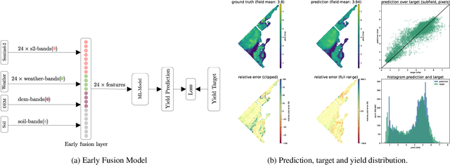 Figure 1 for Predicting Crop Yield With Machine Learning: An Extensive Analysis Of Input Modalities And Models On a Field and sub-field Level
