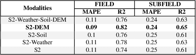 Figure 3 for Predicting Crop Yield With Machine Learning: An Extensive Analysis Of Input Modalities And Models On a Field and sub-field Level