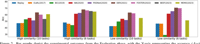 Figure 3 for Hyperparameters in Continual Learning: a Reality Check